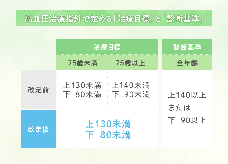 高血圧治療目標_診断基準