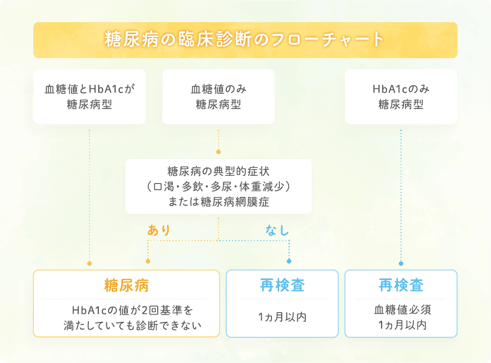 糖尿病診断基準