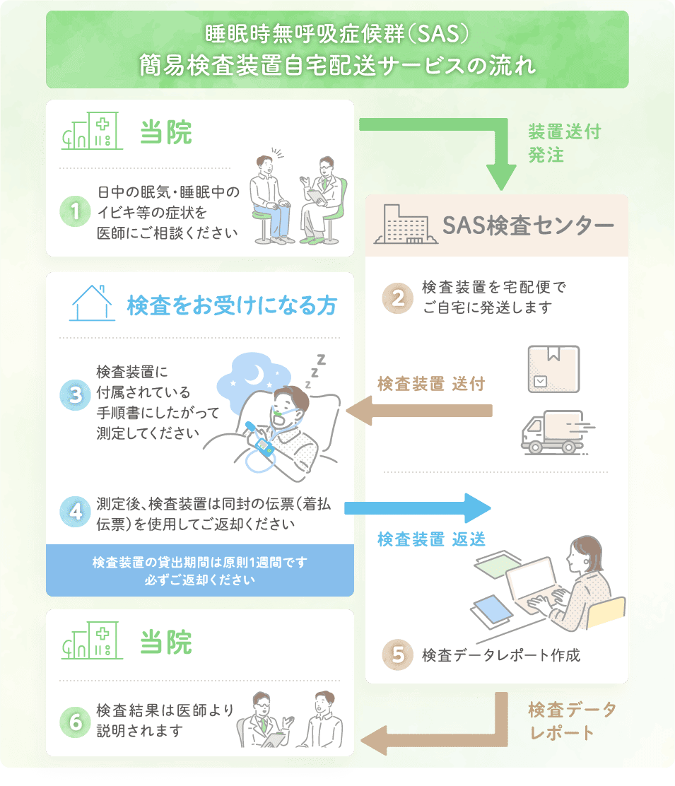 睡眠時無呼吸症候群_簡易検査サービス