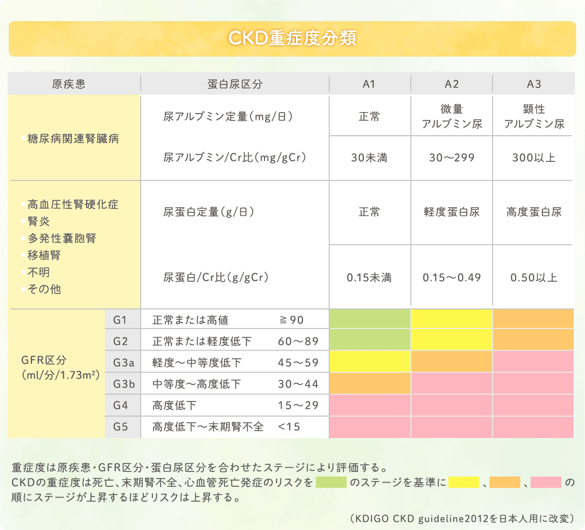 CKD重症度分類