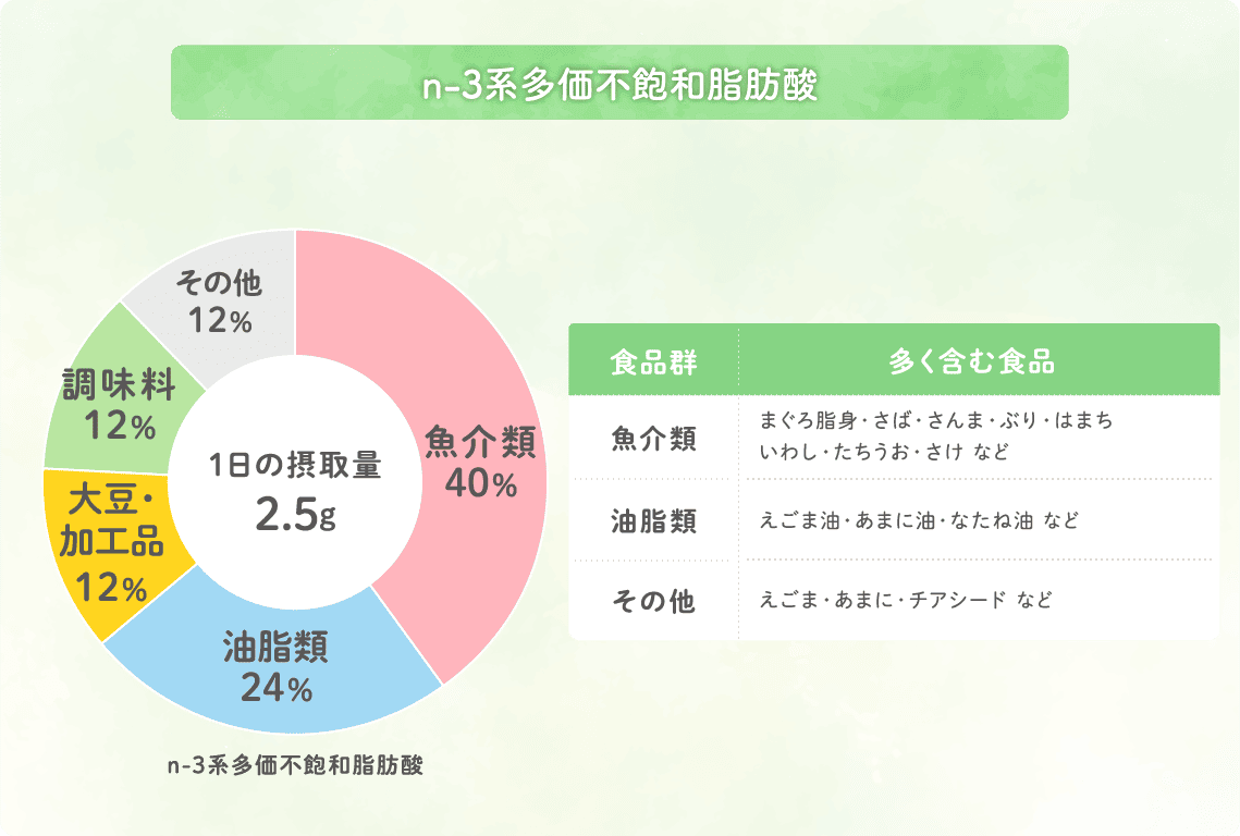 n3系多価不飽和脂肪酸