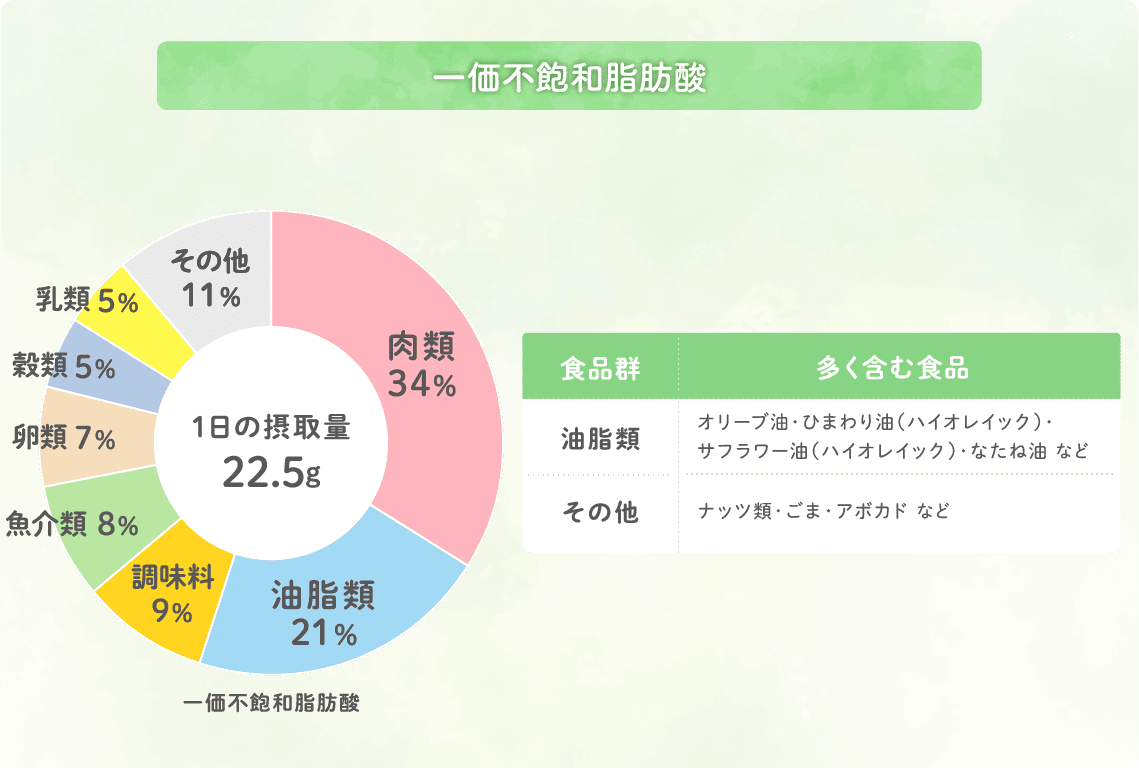 一価不飽和脂肪酸