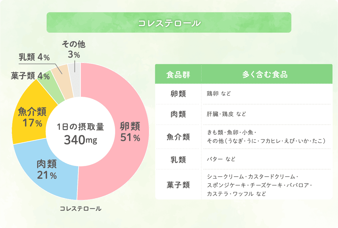 コレステロール