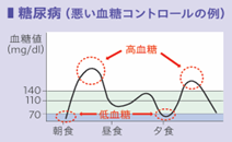 食事や運動を適切に行わないと、高血糖や低血糖が起こりやすくなります